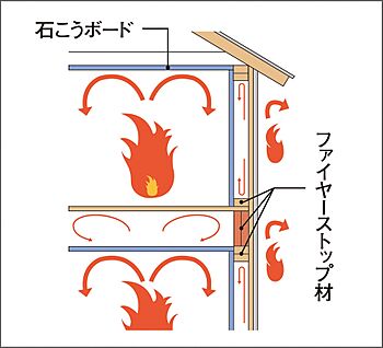 【ファイヤーストップ構造】