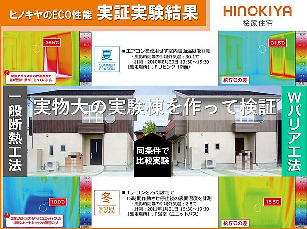 【【「Wバリア工法」比較実験】】同じ間取りの建物で比較し、工法の違いで室温に「5℃」もの差が出ることが実証されました。冬は暖かく、夏は涼しい室温をキープできるのは、高い気密・断熱・遮熱性能の相乗効果によるものです。この温度差が、冬のヒートショック対策や冷暖房費の大きな節約に直結し、家族の健康と家計を末永く支えます。