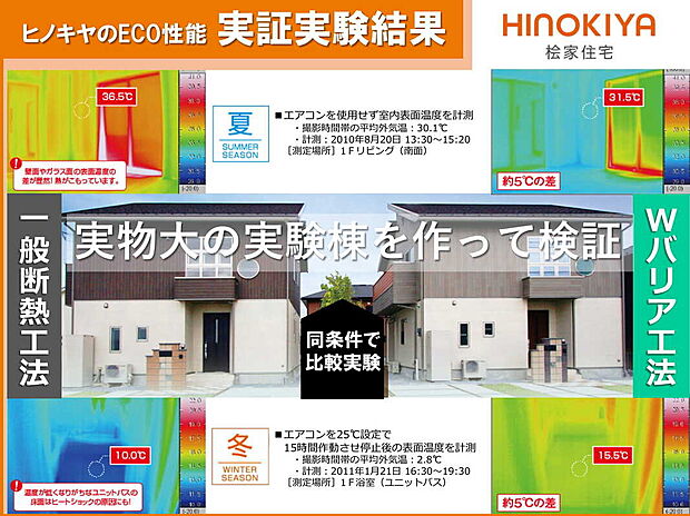 【【「Wバリア工法」の実証実験結果】】同じ間取りの建物で比較し、工法の違いで室温に「5℃」もの差が出ることが実証されました。冬は暖かく、夏は涼しい室温をキープできるのは、高い気密・断熱・遮熱性能の相乗効果によるものです。この温度差が、冬のヒートショック対策や冷暖房費の大きな節約に直結し、家族の健康と家計を末永く支えます。