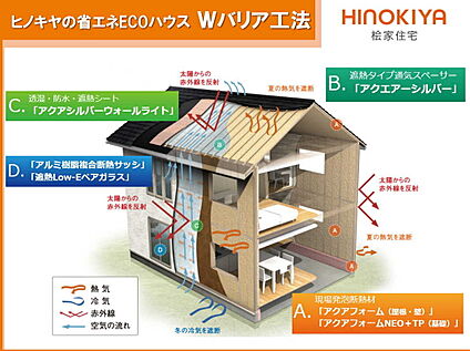【オールシーズン快適生活の「Wバリア工法」】