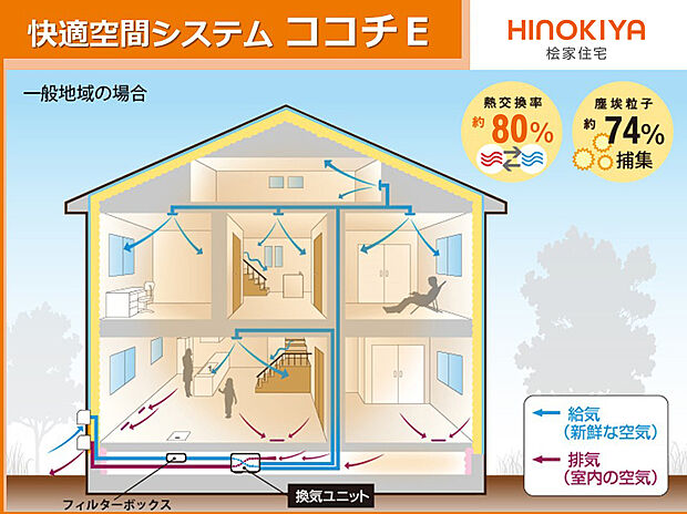 【24時間換気システム「ココチE」】【24時間換気システム「ココチE」】第1種換気と全熱交換式を採用し、家中を快適な温湿度に。高性能フィルターで花粉やホコリを遮断。低振動・低騒音で間取りの制約も少なく、床下まで常に空気を清潔に保ちます。