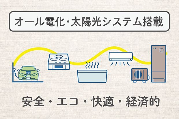 【オール電化住宅】安心、快適、経済的なオール電化住宅でエコな暮らしが始まります。注)太陽光発電設備一式は本体代金には含まれておりません。詳しくはお尋ねください

