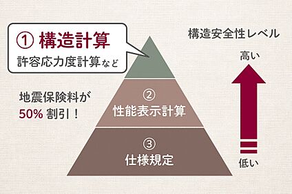 構造計算による「耐震等級3」を採用