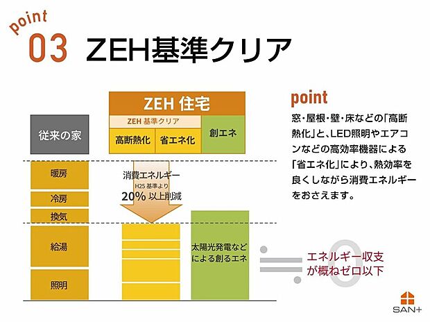 【その他】窓・屋根・壁・床などの「高断熱化」と、LED照明やエアコンなどの高効率機器による「省エネ化」により、熱効率を良くしながら消費エネルギーをおさえます