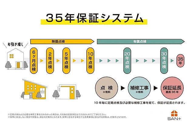【その他】当社が実施する定期的な点検と有償のメンテナンス工事を継続いただくことで、長期保証部分(構造耐力上主要な部分、雨水の浸入を防止する部分)について5年毎の延長保証(※)を継続でき、最長35年間の保証