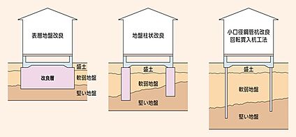 【地盤調査について】
