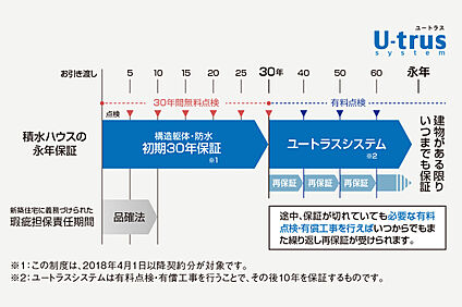 建物ある限り保証延長可能な初期30年保証＆ユートラスシステム