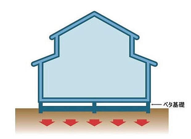 コンクリートで建物の下一面を支える工法。基礎鉄筋を張り、強度を高めたベタ基礎の耐圧盤を1階の床下全面に施工し、広い耐圧盤の面で建物の荷重を地盤に伝えます。