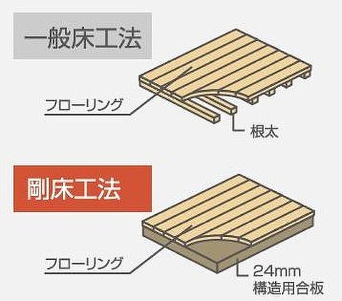 【剛床工法】