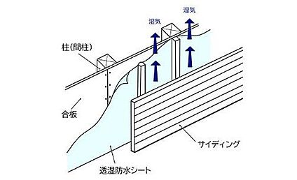 【外壁通気工法】