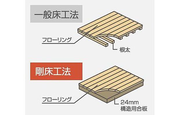 【【剛床工法】】面一体構造で耐震性をアップ。貼りに直接24ミリ厚の構造用合板を張り、床を一体構造とし水平面(床面)のねじれを防ぎます。従来の根太と火打ちを用いた工法より、数倍のねじれ強度を発揮します。