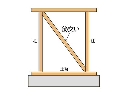 【耐力壁】