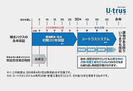 「初期30年保証＆ユートラスシステム」