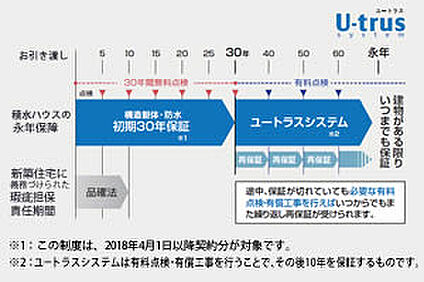 「初期30年保証＆ユートラスシステム」