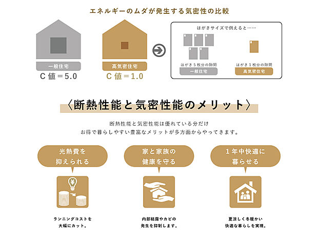 【断熱性能と気密性能】1年中快適に過ごせる断熱性・気密性に優れた高性能な住宅。※イメージのため実際と異なる場合があります。