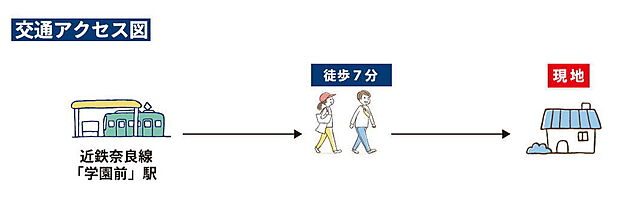 ※所要時間はあくまでも目安です。交通状況により前後する事がございますがご了承ください。