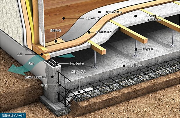 【強固なベタ基礎は耐震性に優れ、不同沈下防止にも有効。】当社では基礎下の地盤面に防湿シートを敷き込み、さらにその上に鉄筋コンクリートを打つことによって地盤からの水蒸気をシャットアウトします。