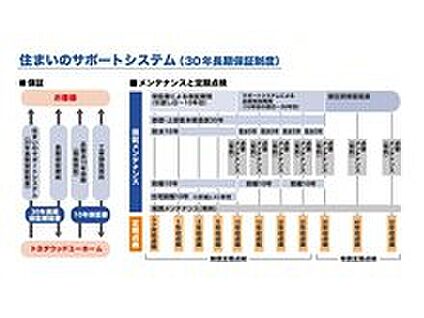 お引き渡し後も安心の長期保証制度