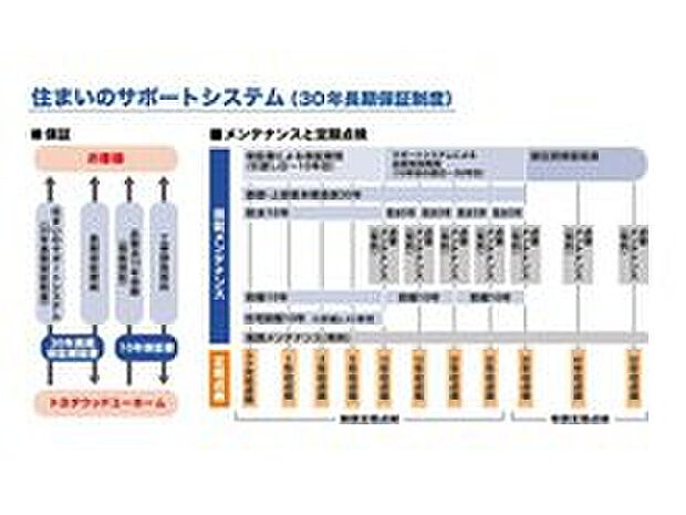 【お引き渡し後も安心の長期保証制度】住まいのサポートシステム（30年長期保証制度）
長く安心してお住まいいただくために、30年間の長期保証制度を提供しています。
お客様による適切な維持・管理を前提として、お住まいの基礎、上部基本構造部、防水および防蟻について、最長30年の品質保持をお約束しています。