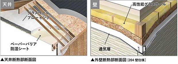 【断熱性能】2×4工法は、熱伝導率の低い木材を使用した面構造と、壁内に充填された断熱材の相乗効果で、断熱性能・気密性能にも優れた工法です。
トヨタウッドユーホームの住宅では、壁には高性能グラスウールを隙間なく装填し、天井にもベーパーバリアとグラスウールをブローイングし施工しています。壁から天井まですっぽりと包み込み、夏は涼しく、冬暖かい住まいを実現しています。