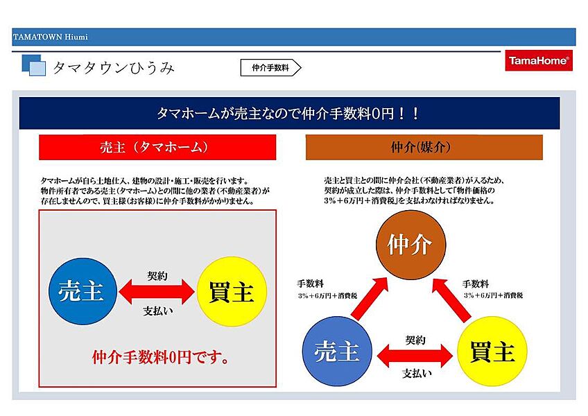 （タマホーム株式会社）所有の為　仲介手数料不要です。