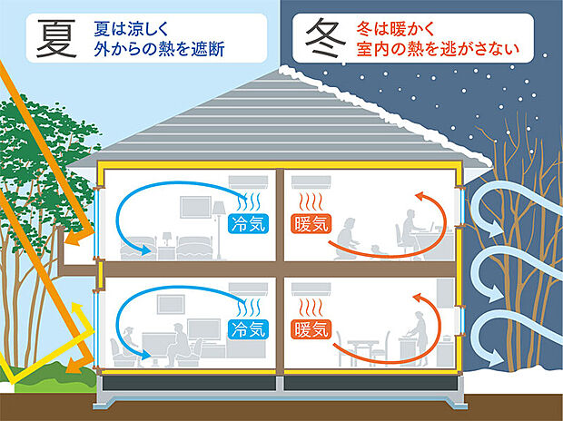 【高性能断熱の家】壁と天井にグラスウール、床にポリスチレンフォームの断熱材を施工。地域に対応した断熱材を使用し、高い断熱性と気密性を確保。外気温の影響を受けにくいので冬は「暖かく」、夏は「涼しい」家を実現します。