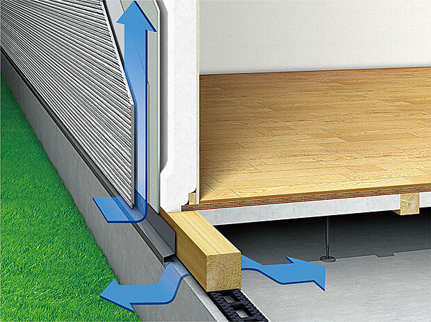 【建物全体換気】外壁材と構造躯体の間に外気が流れる通気層を作ることによって、湿気を外部に放出。壁内の通気層は屋根裏まで通っており、結露や湿気を少なくすることで、構造体や断熱材を腐食やカビから守ります。また、基礎パッキンを採用し、床下のすみずみまで風を行きわたらせることにより、シロアリの発生を未然に防ぎ、建物の耐久性を向上させます。（※概念図）