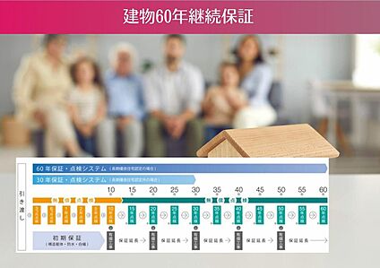 60年保証・定期点検　-構造・工法・仕様-