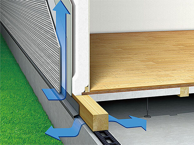 【建物全体換気】外壁材と構造躯体の間に外気が流れる通気層を作ることによって、湿気を外部に放出。壁内の通気層は屋根裏まで通っており、結露や湿気を少なくすることで、構造体や断熱材を腐食やカビから守ります。また、基礎パッキンを採用し、床下のすみずみまで風を行きわたらせることにより、シロアリの発生を未然に防ぎ、建物の耐久性を向上させます。