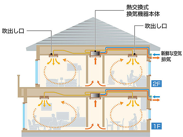 【24時間換気システム】室内の汚れた空気を排出し、新鮮な空気だけを取り入れる「24時間換気システム」を採用。排出する空気の温度を利用し、取り込む空気の温度を適温にコントロールするので、冷暖房のランニングコストが削減できます。
