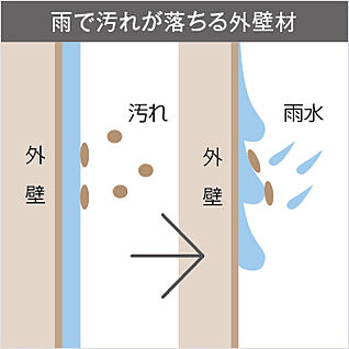 セルフクリーニング効果