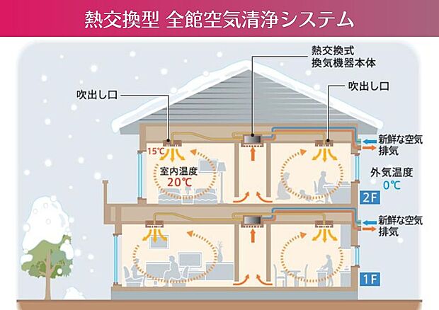 【熱交換型 全館空気清浄システム】■冷暖房のロスが少ない熱交換型。
■花粉・PM2.5を除去して1日に12回家の中の空気を入れ替えます