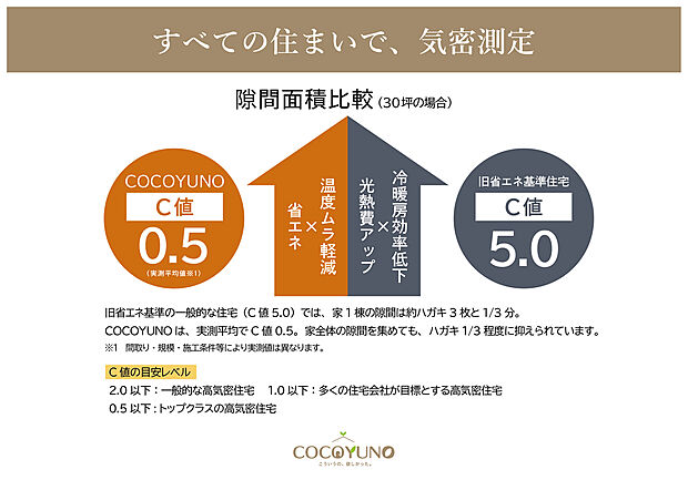 【平均C値0.5cm2/m2以下の高気密住宅】住まいの完成度を確認するため、全棟で気密測定を実施しています。