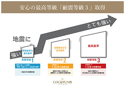 安心の最高等級「耐震等級3」取得
