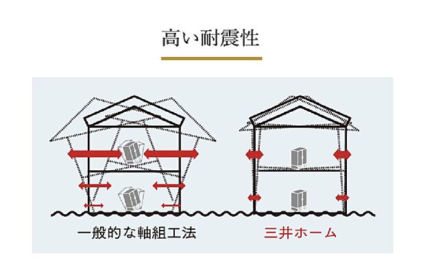 地震の力を分散・吸収する「モノコック構造」揺れを抑え、高い耐震性を発揮します。