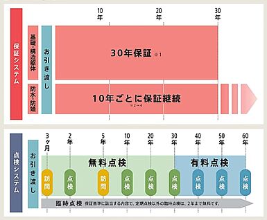 建てたあとも、品質管理！「60年点検・30年保証システム」