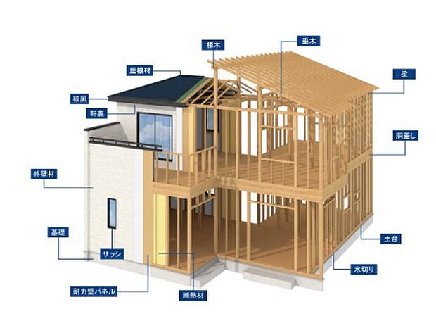 【I.D.S工法】I.D.S工法は「木造軸組-パネル工法」。木造軸組工法の設計自由度と構造用合板パネル工法の耐震性の高さを併せもった工法です。