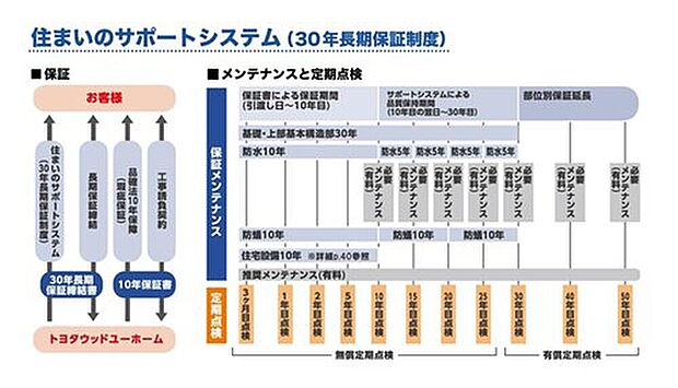 【お引き渡し後も安心の長期保証制度】住まいのサポートシステム（30年長期保証制度）
長く安心してお住まいいただくために、30年間の長期保証制度を提供しています。
お客様による適切な維持・管理を前提として、お住まいの基礎、上部基本構造部、防水および防蟻について、最長30年の品質保持をお約束しています。