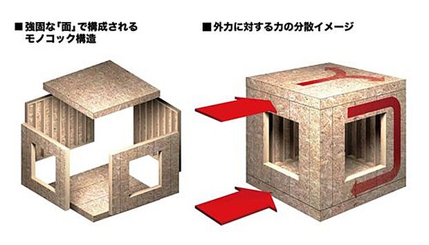 【2×4(ツーバイフォー)工法とは】トヨタウッドユーホームの建てる家は、「2×4(ツーバイフォー)」工法を採用。2×4工法は、204材等を中心に枠組みし、構造用合板等を貼り付け「パネル」化した「面」で構成され、床・壁・天井(屋根)が一体となった6面体のモノコック構造です。
この構造は地震などの外力を建物全体で受け止め、力を分散させるため、高い耐震性を発揮します