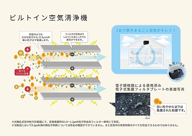 木ここち家ラボの家にはビルトイン空気清浄機がついているので、各部屋に備える必要がありません。PM2.5除去効率98.5%で目詰まりしないフィルターは丸洗いOK。