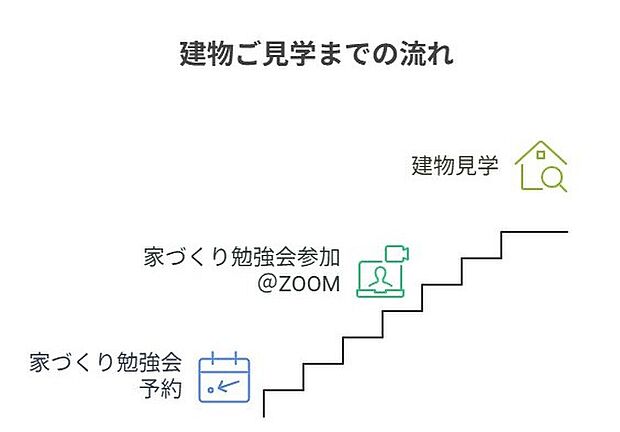 【ご見学の前に家づくり勉強会へのご参加を必須とさせていただいております】 土曜日10時～13時＠ZOOM 詳しくは木ここち家ラボHP『家づくり勉強会』ページをご覧ください。