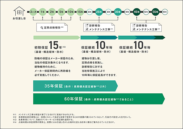 初期保証15年(最長60年)
通常１０年の基礎や構造の初期保証が、オカムラホームでは１５年！ 注文住宅では最長６０年の保証システムをご用意しており、安心な暮らしをながくを保ちます。