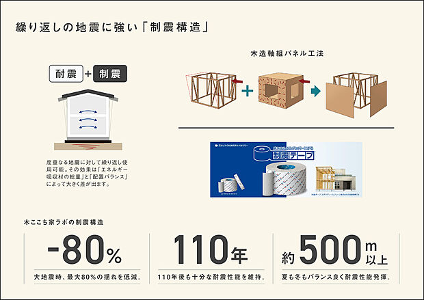 消防署や警察署など防災拠点となる建物レベルと同じ耐震等級3相当。
「家をまるごとダンパーにする」がキャッチコピーの制振テープを採用。
高層ビルの制振装置に用いられる粘弾性体を、木造住宅用として両面テープ状に加工したもので、110年以上の高耐久性を持っています。
金物固定は地震の度に緩んでいきますが、
地震エネルギーを吸収するため
何度揺れが来ても変形が進みにくく、本震後の余震にも強さを発揮します。