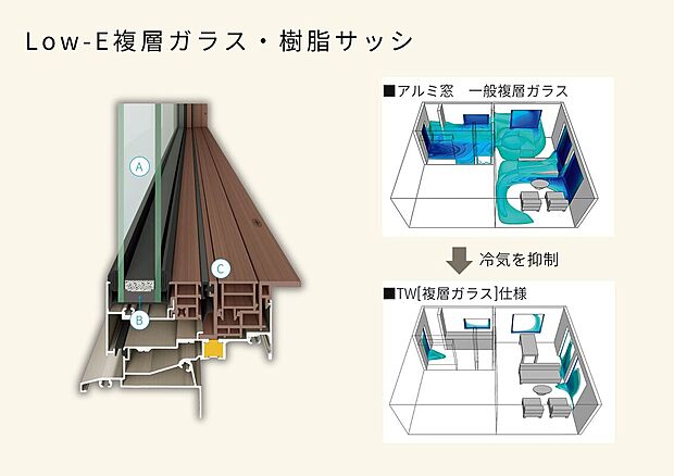【高性能窓】冬の底冷えする寒さや、夏の強烈な陽射しを大幅にカットし、省エネ&快適な暮らしが続きます。
※1階部分は防犯合わせガラス
A:熱伝統率が低い、アルゴンガス入りのLow-E複層ガラス
B・C:アルミの1/1000の熱伝導率の樹脂スペーサーとサッシ