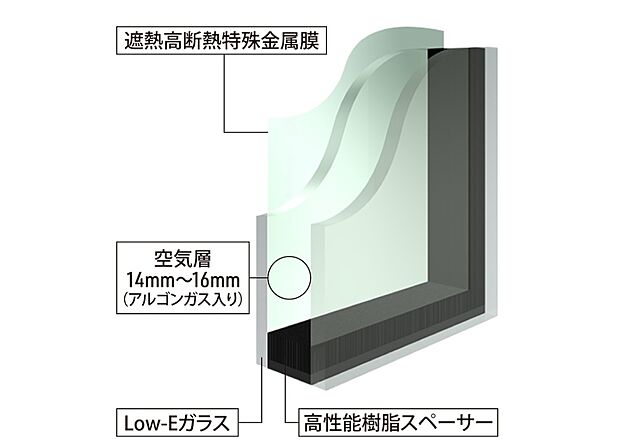 【アルゴンガス入りLow-E複層ガラス】乾燥空気に比べ熱の出入りを約30%抑制する「アルゴンガス」を2枚の板ガラスの間に封入し室外側ガラスの中空層面側に遮熱高断熱特殊金属膜をコーティングしたLow-E複層ガラスを採用。この特殊金属膜は可視光線を最大限に透過させ、赤外線、紫外線を大幅にカットします。（同仕様の構造）