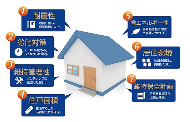【【長期優良住宅とは…?】】「長期優良住宅認定制度」の基準をクリアした、長く安心して住める質の高い住まい。耐震性や断熱性など高い住宅性能で、資産価値が落ちにくい点が強み。さらに、フラット35Sの金利や税金が優遇されるメリットも。(同仕様の構造)