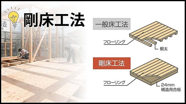 【【地震に強い頑丈な剛床工法】】厚い構造用合板をで、床全体を一体化。地震の横揺れやねじれを強力に抑制します。床のたわみや床鳴りも少ない、安心で快適な構造です。