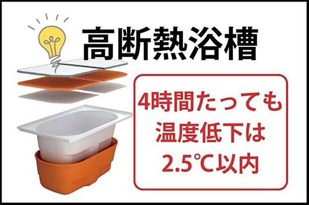 【【高断熱浴槽】】お湯が冷めにくい断熱構造で、4時間後の温度低下はわずか2.5度以内。家族の入浴時間がバラバラでも追い焚きの回数を減らせるため、光熱費をしっかり節約できる経済的なお風呂です。
