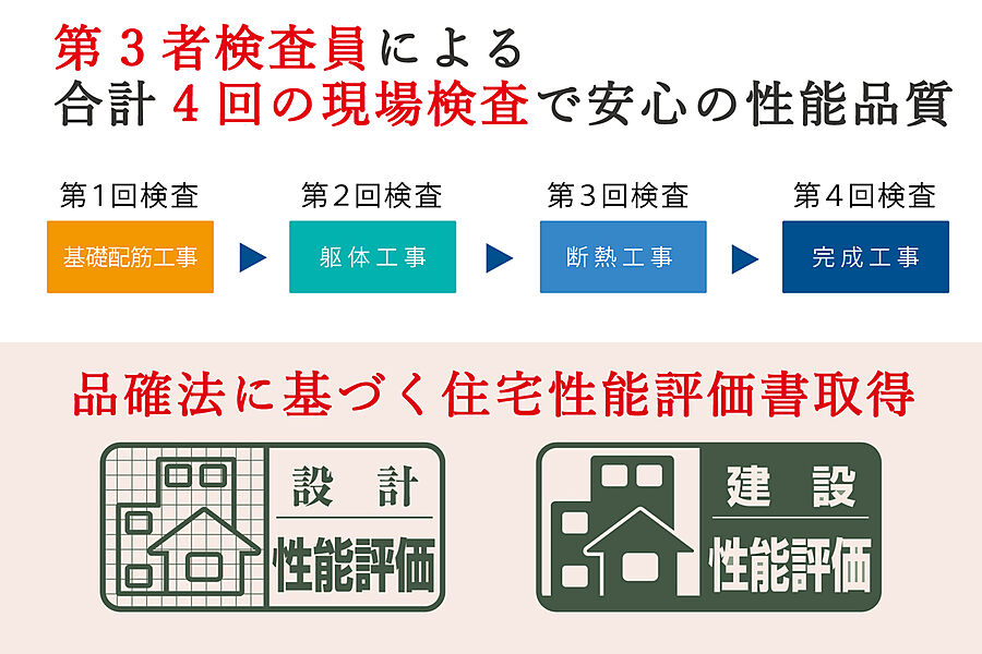 安心して長く住み続けていただくために自社検査だけでなく第三者による4回の検査体制により、性能と品質を確保しています。