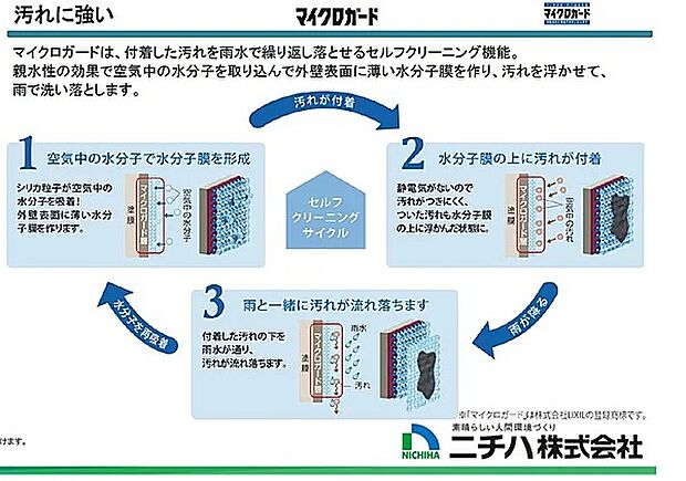 【マイクロガード(ニチハ)】マイクロガードは、外壁に付着した汚れを雨水で繰り返し落とせる「セルフクリーニング機能」。
親水性の効果で、空気中の水分子を取り込んで外壁表面に薄い水分子膜を作り、汚れを浮かせて雨で洗い落とします。